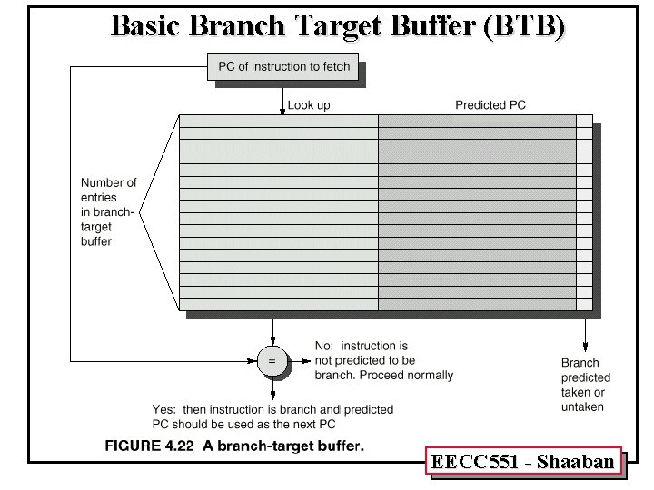 Basic Branch Target Buffer (BTB) EECC 551 - Shaaban 