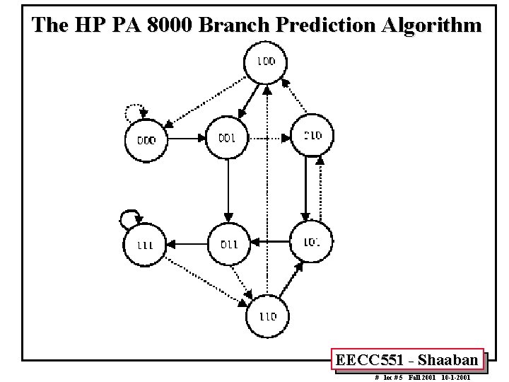 The HP PA 8000 Branch Prediction Algorithm EECC 551 - Shaaban # lec #