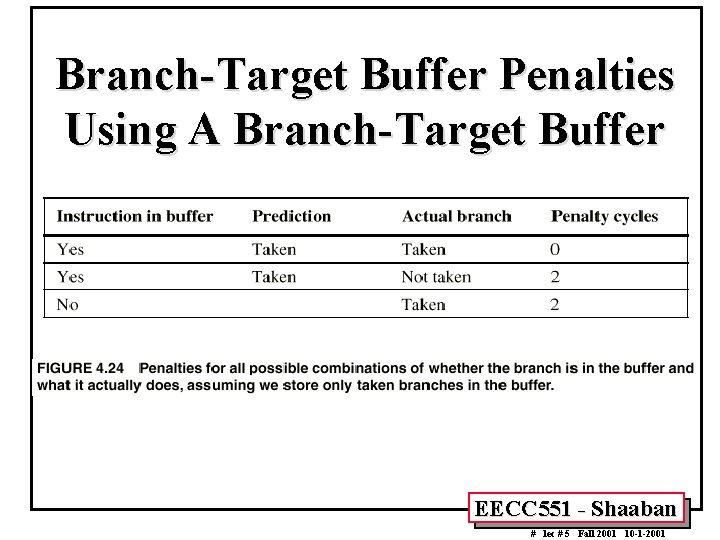 Branch-Target Buffer Penalties Using A Branch-Target Buffer EECC 551 - Shaaban # lec #