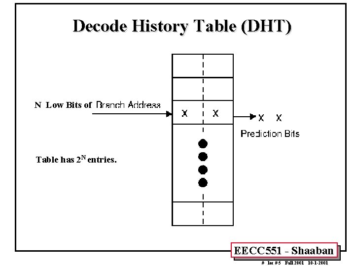 Decode History Table (DHT) N Low Bits of Table has 2 N entries. EECC