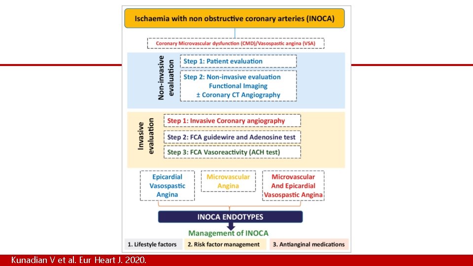 c Kunadian V et al. Eur Heart J. 2020. 