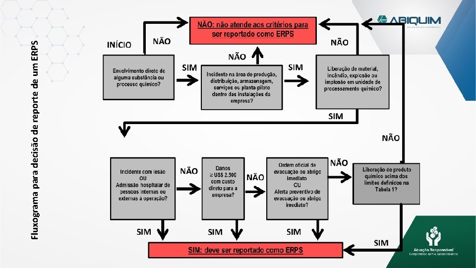 Fluxograma para decisão de reporte de um ERPS 