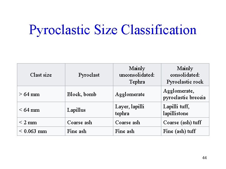 Pyroclastic Size Classification Clast size Pyroclast Mainly unconsolidated: Tephra Mainly consolidated: Pyroclastic rock >