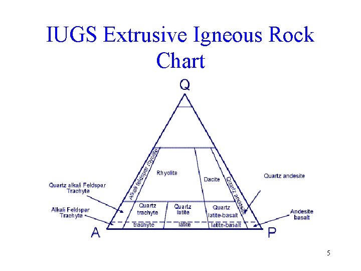 IUGS Extrusive Igneous Rock Chart 5 
