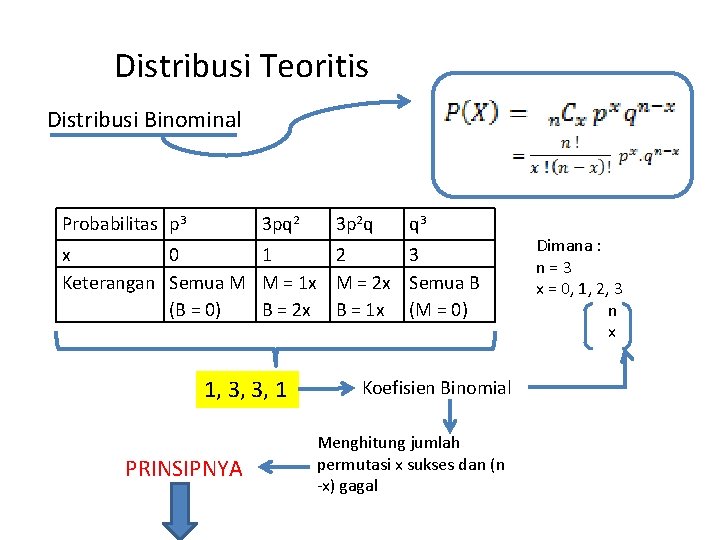 Distribusi Teoritis Distribusi Binominal Probabilitas p 3 3 pq 2 3 p 2 q