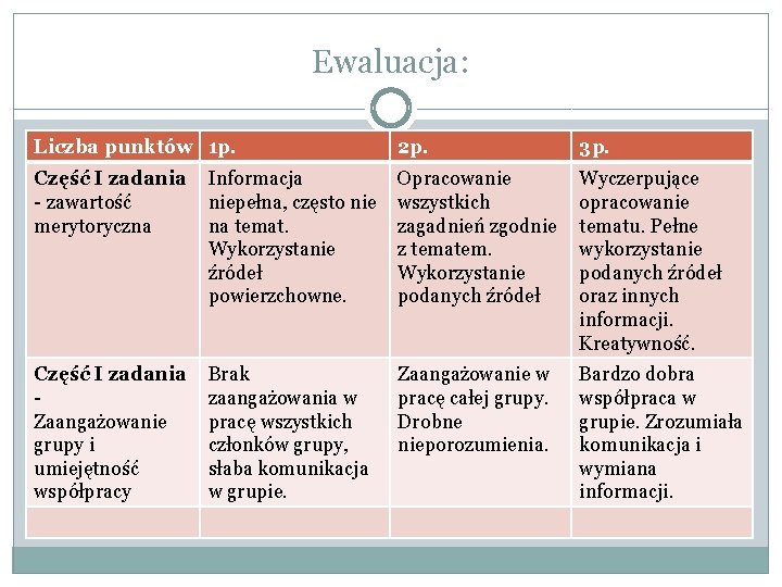 Ewaluacja: Liczba punktów 1 p. 2 p. 3 p. Część I zadania - zawartość