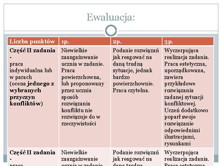 Ewaluacja: Liczba punktów 1 p. 2 p. 3 p. Część II zadania praca indywidualna