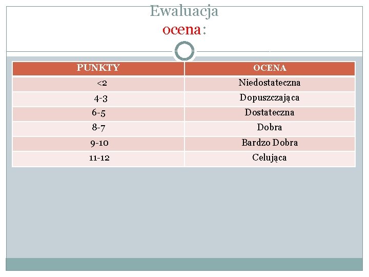 Ewaluacja ocena: PUNKTY OCENA <2 Niedostateczna 4 -3 Dopuszczająca 6 -5 Dostateczna 8 -7