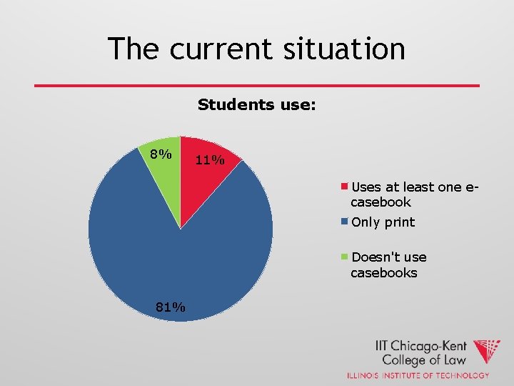 The current situation Students use: 8% 11% Uses at least one ecasebook Only print