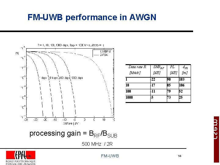 FM-UWB performance in AWGN Data rate R SNRRF PL d. FS [kbit/s] [d. B]