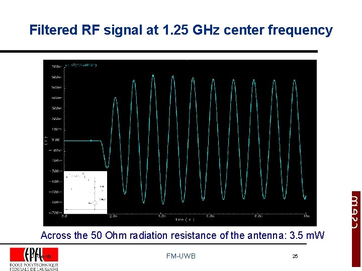 Filtered RF signal at 1. 25 GHz center frequency Across the 50 Ohm radiation