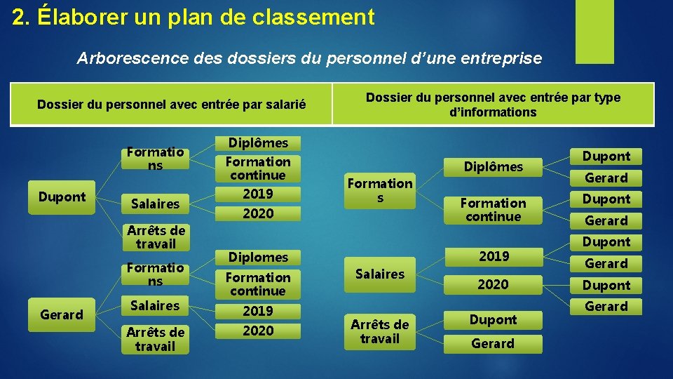 2. Élaborer un plan de classement Arborescence des dossiers du personnel d’une entreprise Dossier