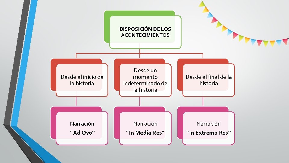 DISPOSICIÓN DE LOS ACONTECIMIENTOS Desde el inicio de la historia Desde un momento indeterminado