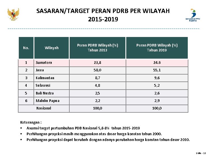 SASARAN/TARGET PERAN PDRB PER WILAYAH 2015 -2019 No. Wilayah Peran PDRB Wilayah (%) Tahun