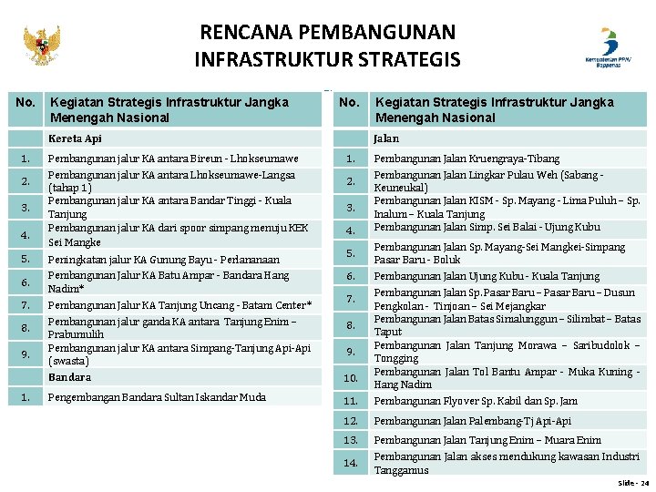 RENCANA PEMBANGUNAN INFRASTRUKTUR STRATEGIS No. Kegiatan Strategis Infrastruktur Jangka Menengah Nasional No. Jalan Kereta