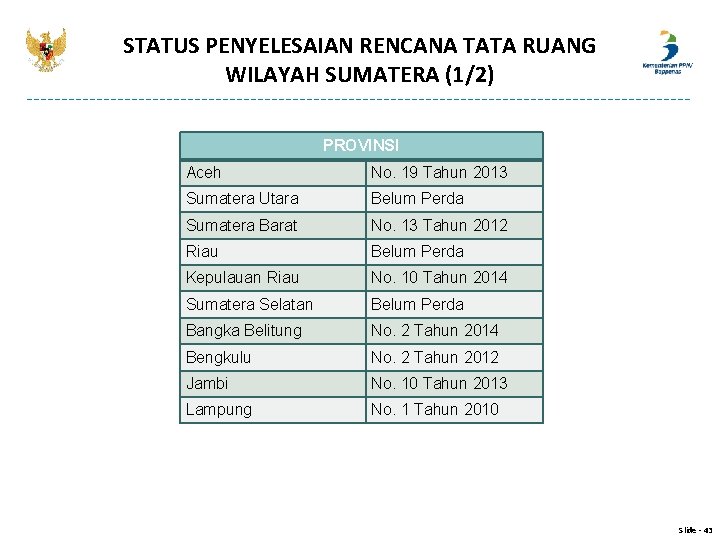 STATUS PENYELESAIAN RENCANA TATA RUANG WILAYAH SUMATERA (1/2) PROVINSI Aceh No. 19 Tahun 2013