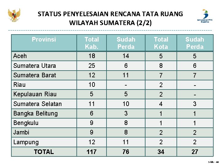 STATUS PENYELESAIAN RENCANA TATA RUANG WILAYAH SUMATERA (2/2) Provinsi Total Kab. Sudah Perda Total