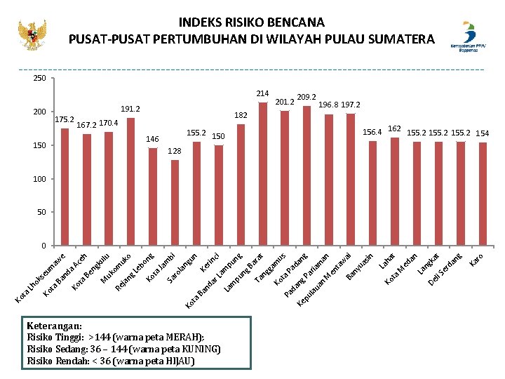 INDEKS RISIKO BENCANA PUSAT-PUSAT PERTUMBUHAN DI WILAYAH PULAU SUMATERA 250 214 200 191. 2