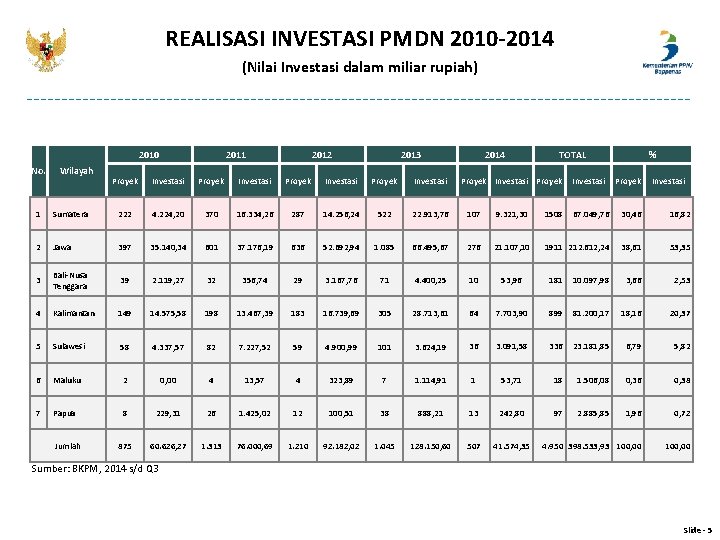 REALISASI INVESTASI PMDN 2010 -2014 (Nilai Investasi dalam miliar rupiah) 2010 No. Wilayah 2011