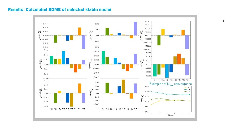 Results: Calculated EDMS of selected stable nuclei 15 Examples of Nmax convergence 