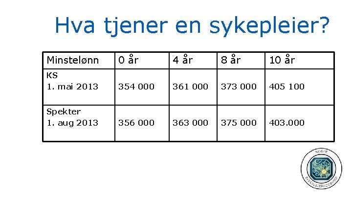 Hva tjener en sykepleier? Minstelønn 0 år 4 år 8 år 10 år KS