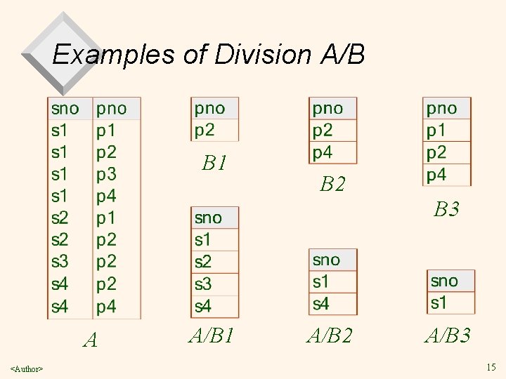 Examples of Division A/B B 1 B 2 B 3 A <Author> A/B 1