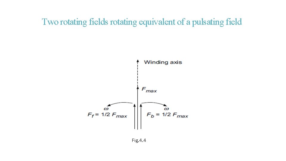 Two rotating fields rotating equivalent of a pulsating field Fig. 4. 4 