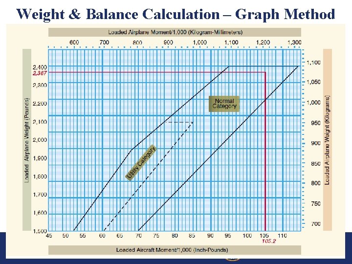 Weight & Balance Calculation – Graph Method Aircraft Weight and Balance by Bill Doyle,