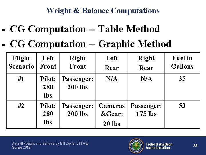 Weight & Balance Computations · · CG Computation -- Table Method CG Computation --
