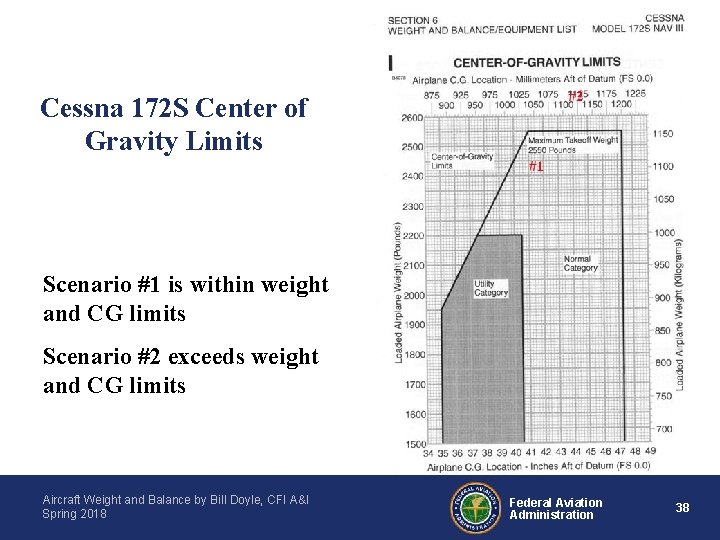 Cessna 172 S Center of Gravity Limits Scenario #1 is within weight and CG