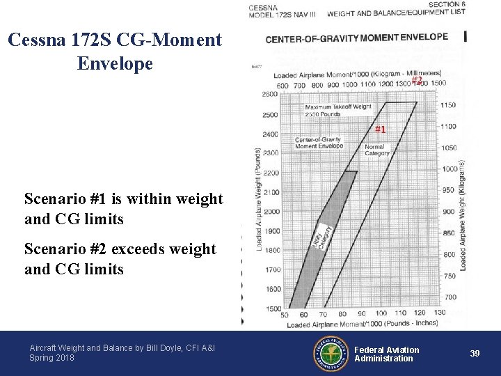 Cessna 172 S CG-Moment Envelope Scenario #1 is within weight and CG limits Scenario