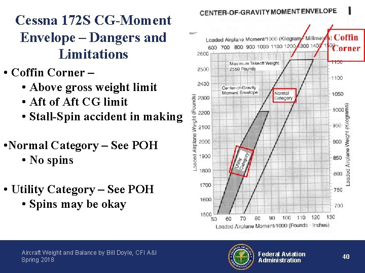 Cessna 172 S CG-Moment Envelope – Dangers and Limitations • Coffin Corner – •