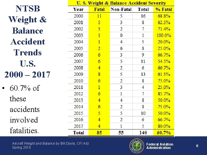 NTSB Weight & Balance Accident Trends U. S. 2000 – 2017 • 60. 7%