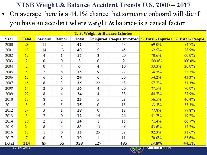NTSB Weight & Balance Accident Trends U. S. 2000 – 2017 • On average