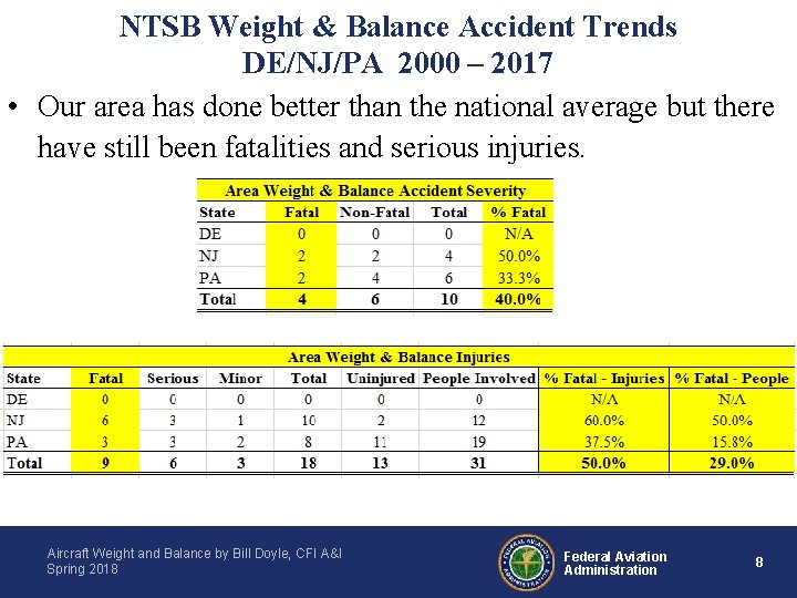 NTSB Weight & Balance Accident Trends DE/NJ/PA 2000 – 2017 • Our area has