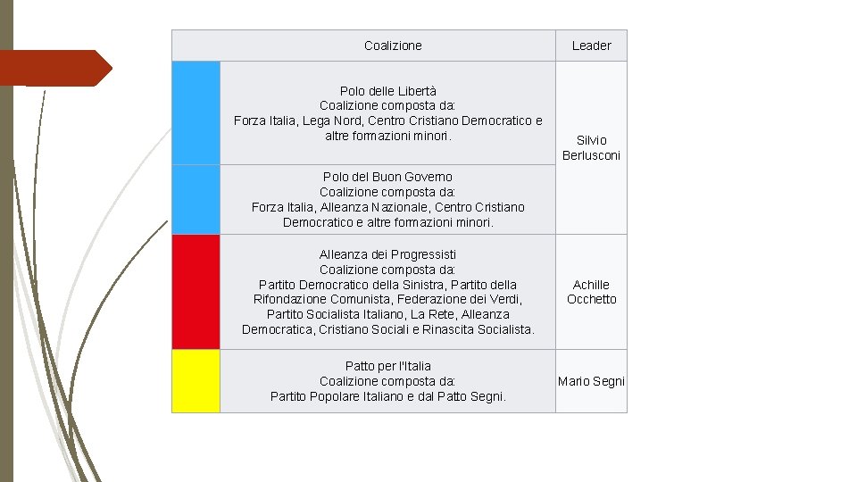 Coalizione Polo delle Libertà Coalizione composta da: Forza Italia, Lega Nord, Centro Cristiano Democratico