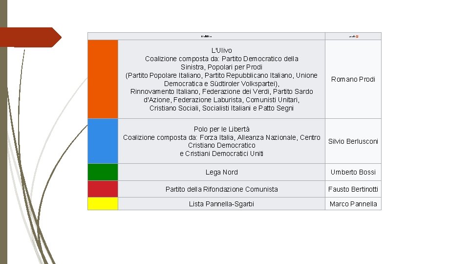 Coalizione Leader[5] L'Ulivo Coalizione composta da: Partito Democratico della Sinistra, Popolari per Prodi (Partito