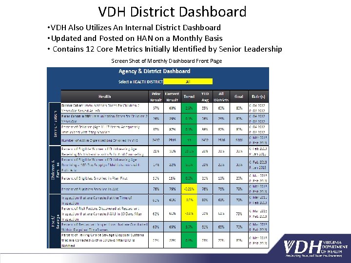 VDH District Dashboard • VDH Also Utilizes An Internal District Dashboard • Updated and