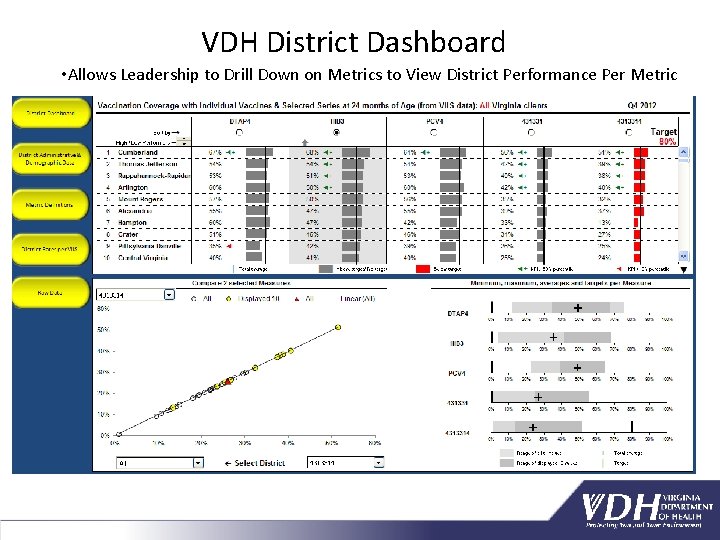 VDH District Dashboard • Allows Leadership to Drill Down on Metrics to View District