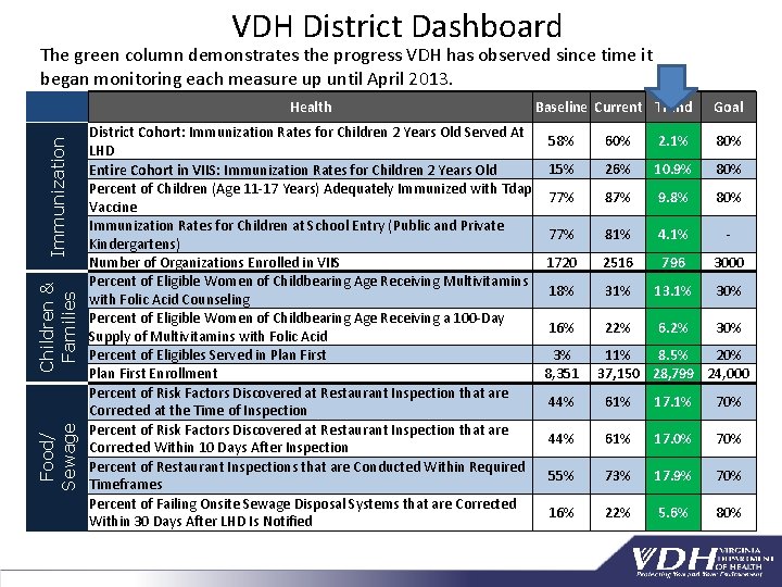 VDH District Dashboard The green column demonstrates the progress VDH has observed since time