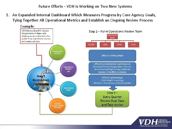 Future Efforts – VDH is Working on Two New Systems 1. An Expanded Internal