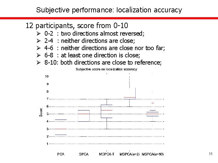 Subjective performance: localization accuracy 12 participants, score from 0 -10 Ø Ø Ø 0