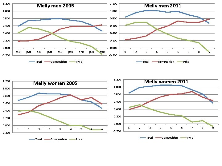 1. 200 Melly men 2005 1. 000 0. 800 0. 600 0. 400 0.