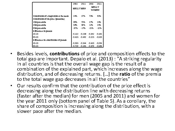 2005 2011 MELLY MEN Contribution of composition at the mean Contribution of the price