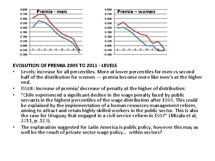 0. 800 Premia - men 0. 700 0. 600 0. 500 0. 400 0.