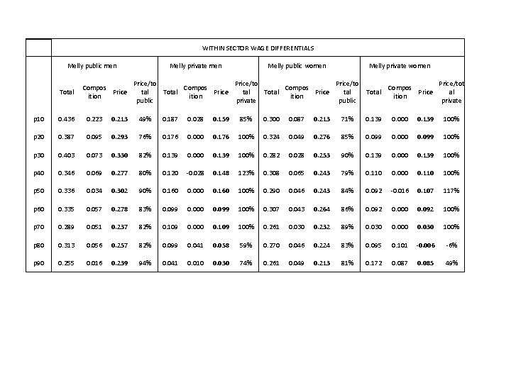 WITHIN SECTOR WAGE DIFFERENTIALS Melly public men Total Compos Price ition Melly private men