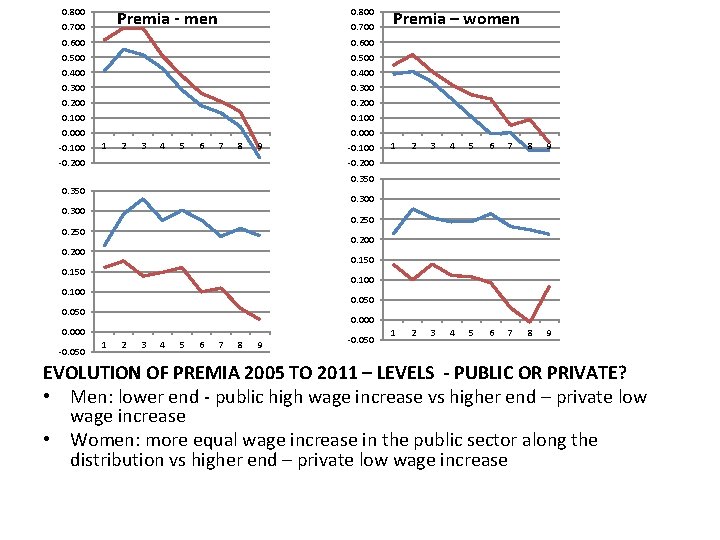 0. 800 Premia - men 0. 700 0. 600 0. 500 0. 400 0.