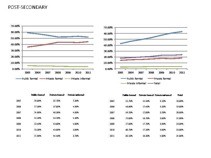 POST-SECONDARY 70. 00% 60. 00% 50. 00% 40. 00% 30. 00% 20. 00% 10.