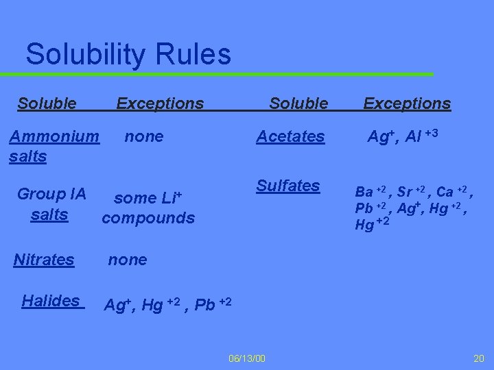 Solubility Rules Soluble Ammonium salts Exceptions Soluble none Acetates Sulfates Group IA some Li+