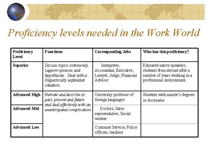 Proficiency levels needed in the Work World Proficiency Level Functions Corresponding Jobs Who has